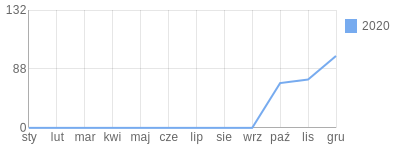 Wykres roczny blog rowerowy QRT30.bikestats.pl
